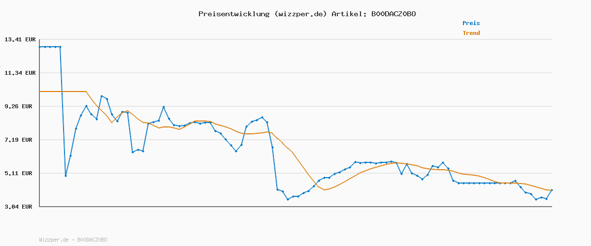 Preisverlauf für Cat's Best Original Katzenstreu, 100 % pflanzliche Katzen Klumpstreu mit maximaler Saugkraft – bekämpft Gerüche natürlich aktiv, 2,1 kg/5 l