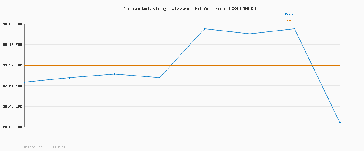 Preisverlauf für SONGMICS Kleiderbügel Holz, 20er Set, Bügel aus Massivholz, Einkerbungen im Schulterbereich, rutschfester Hosensteg, um 360° drehbarer Haken, für Anzüge, Hemden, weiß-silbern CRW03W-20