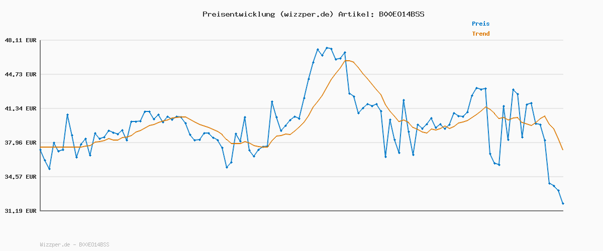 Preisverlauf für Triumph Essential Minimizer W X BH, Hautfarben, reduziert das Brustvolumen optisch um eine Cup-Größe, Hautfarben (SMOOTH SKIN (5G)), 85D