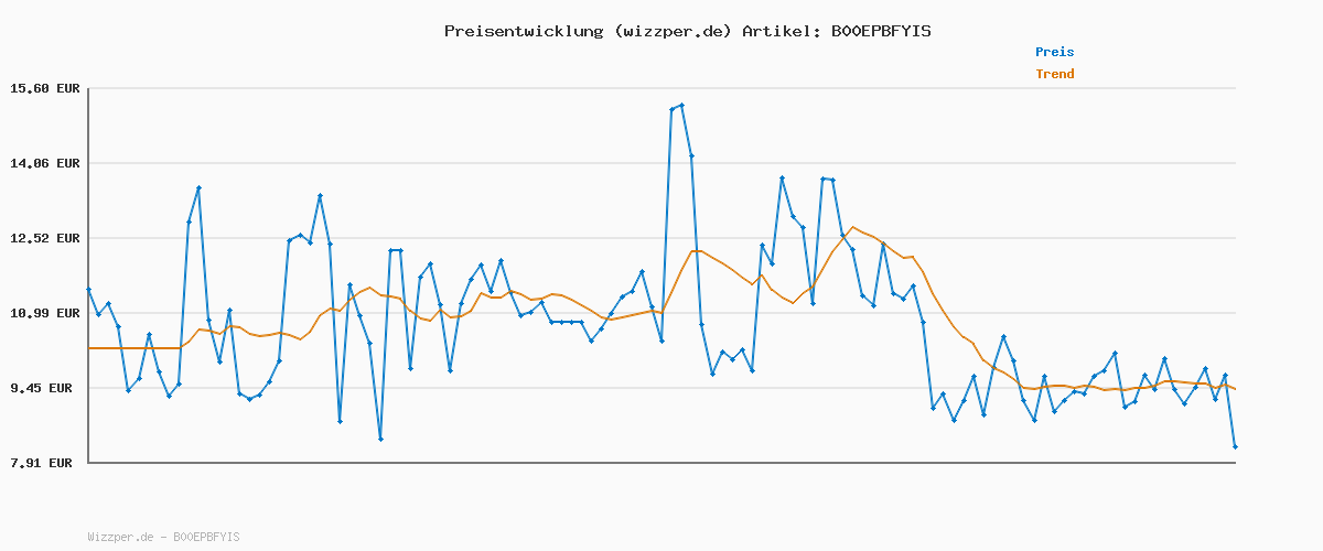 Preisverlauf für Joop! Le Bain Body Lotion