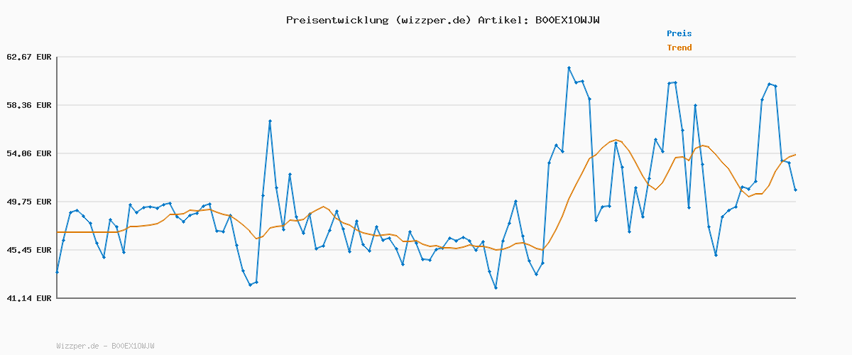 Preisverlauf für HUDORA Patines de ruedas Mia negro/morado - Patines para niños / adolescentes y adultos - tallas 29-32 - ajustables en 4 tallas - cómodos y elegantes
