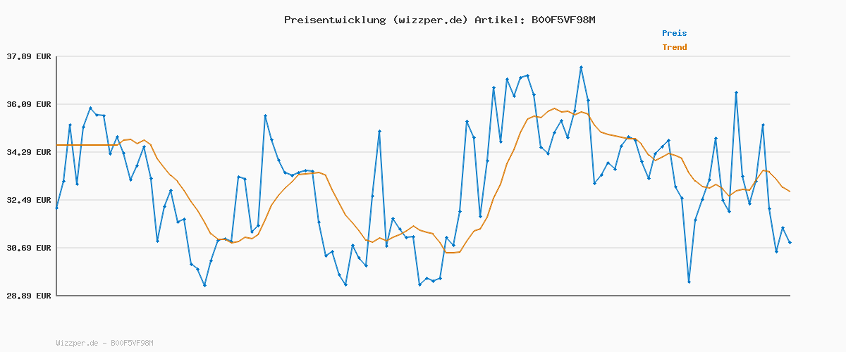 Preisverlauf für SEVERIN Duo-Waffeleisen, antihaftbeschichtetes Doppelwaffeleisen für zwei klassische Herzwaffeln, Herzwaffeleisen im Slim-Design, ca. 1.200 W Leistung, schwarz, WA 2106