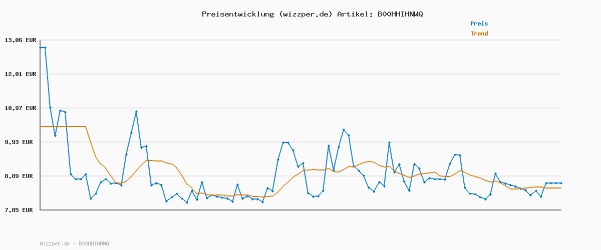Preisverlauf für Brennenstuhl Premium-Line Steckdosenleiste 4-Fach (Mehrfachsteckdose mit Schalter und 1,8m Kabel -45° Winkel der Schutzkontakt-Steckdosen, Made in Germany) schwarz