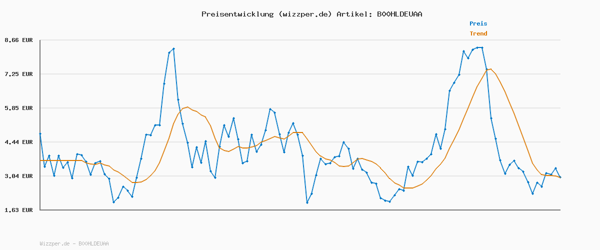 Preisverlauf für Leitz Register für A4, 20er Pack, PC-beschriftbares Deckblatt und 6 Trennblätter, Taben mit Zahlenaufdruck 1-6, Überbreite, Mehrfarbig, Polypropylen, WOW, 12420000