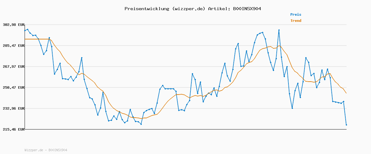 Preisverlauf für KRUPS Arabica Picto Kaffeevollautomat, kompaktes Design, einfache Bedienung, intuitiv einstellbarer Drehregler, Milchschaumdüse, 2-Tassen-Funktion, Kaffeemaschine, Schwarz, EA810870