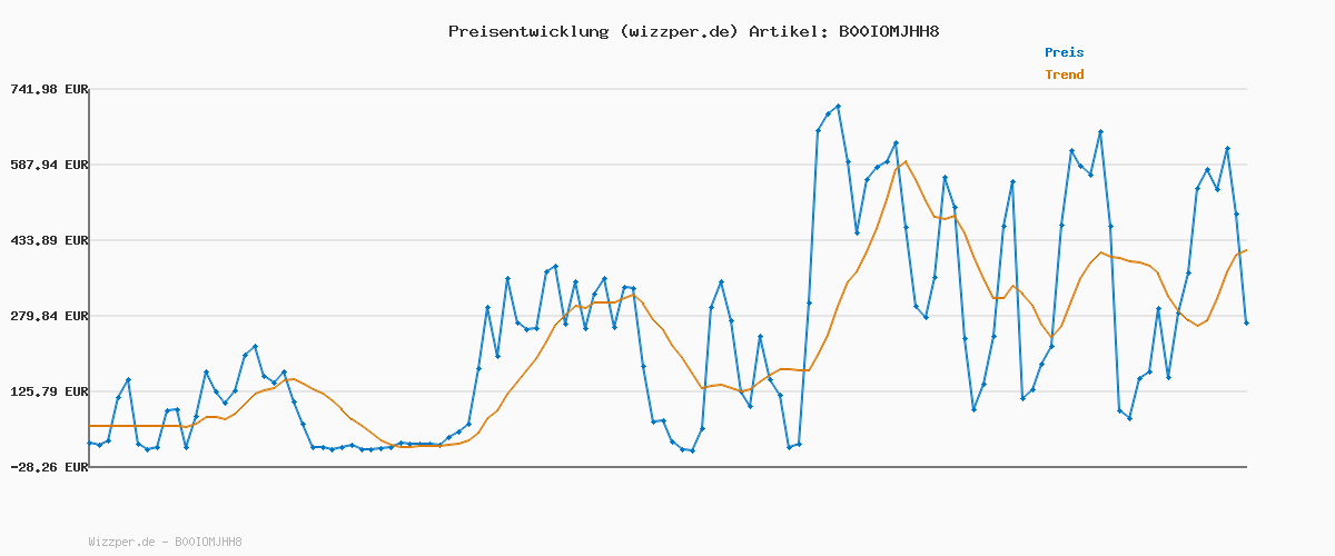 Preisverlauf