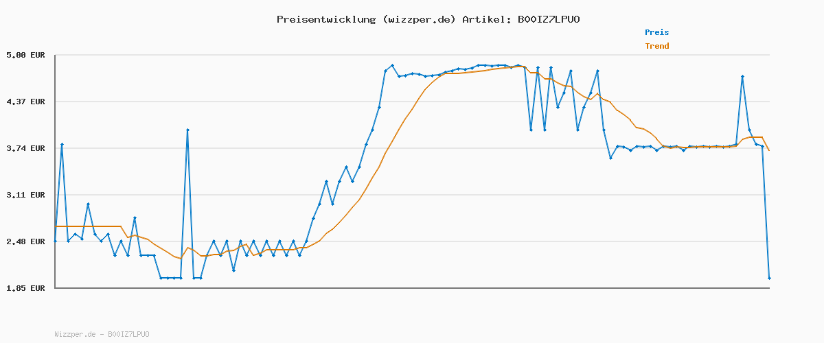 Preisverlauf für HyCell Alkaline Knopfzellen LR41 1,5V, 4 Stück, AG3 GP192 L736, lange haltbar, für Taschenrechner, Spielzeug, Uhr