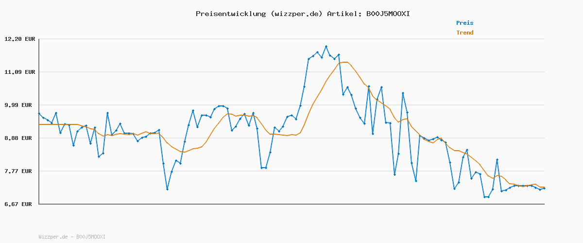 Preisverlauf für WMF Touch Küchenschere 21 cm, Haushaltsschere mit Sägeschliff, Schere Küche, Cromargan Edelstahl, Softgriff, schwarz