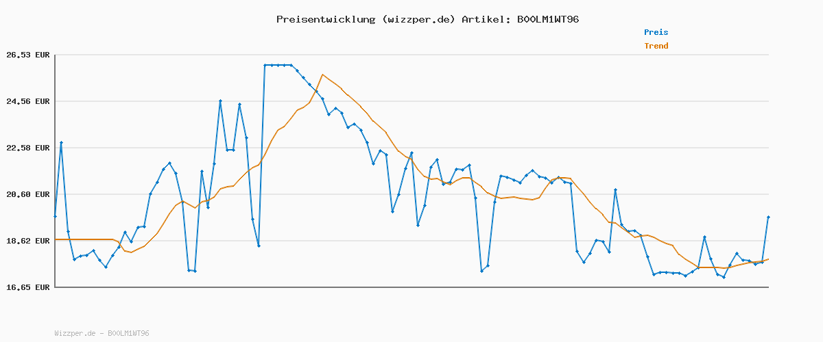 Preisverlauf für BIC Klebestift Glue Stick ECOlutions, kinderfreundlicher Kleber, leicht auswaschbar, je 8g, 30er Pack, Ideal für die Schule