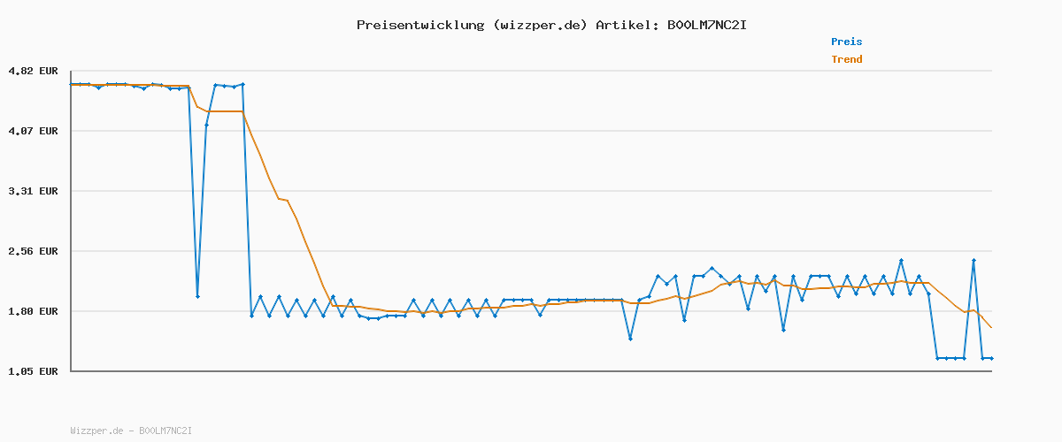 Preisverlauf für Dr. Beckmann Fleckenteufel Obst & Getränke | Spezialfleckentferner gegen Rotwein-Flecken, Kaffeeflecken, u.v.m. | 1x 50 ml