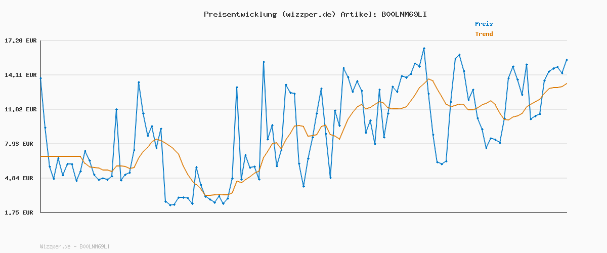 Preisverlauf für Fehn Kinderwagenkette Spielzeug Safari – Baby Mobile Kette mit niedlichen Figuren zum Aufhängen an Kinderwagen, Babyschale oder Kinderbett – Kinderwagen Zubehör für Babys und Kinder ab 0+ Monaten