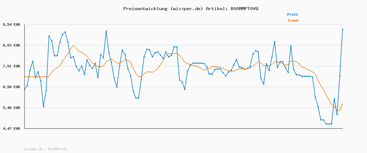 Preisverlauf für Proraso Shaving Soap inklusive Seifenschale, 150 ml, nährende und feuchtigkeitsspendende Rasierseife für Herren mit Sandelholz & Sheabutter, Made in Italy, Rot