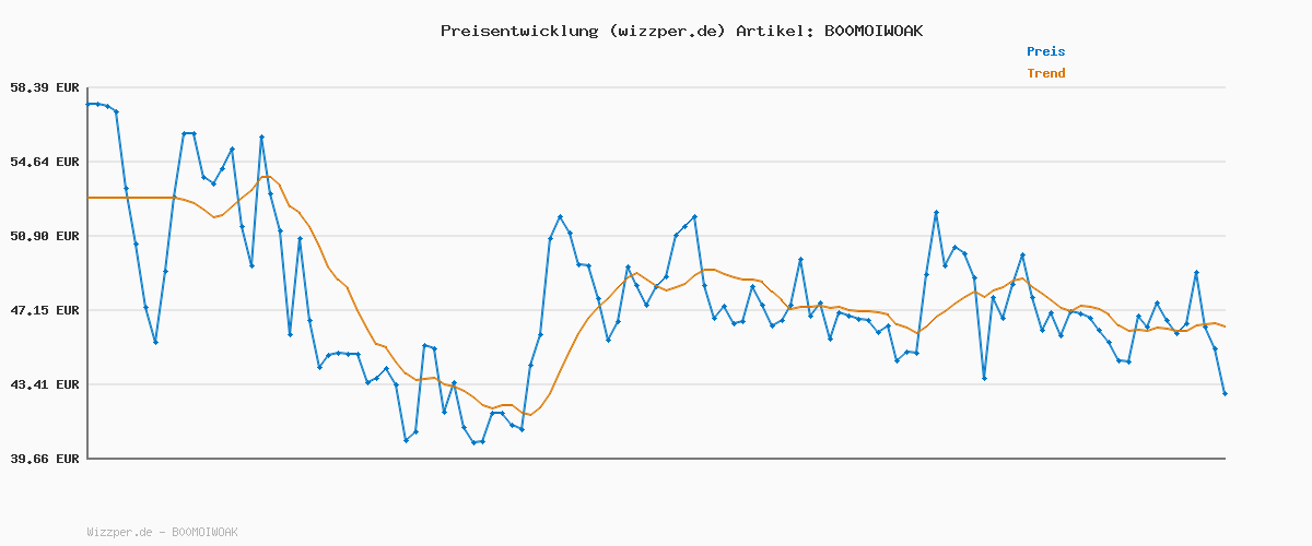 Preisverlauf für Beurer TL 30 Tageslichtlampe, Simulation von Tageslicht, bis zu 10.000 Lux, Medizinprodukt, flimmer- und UV-freie LED-Technologie, Tageslichtleuchte mit verstellbarer Halterung und Tasche