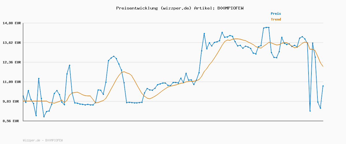 Preisverlauf für SPAX Universalschraube, 4,5 x 40 mm, 200 Stück, T-STAR plus, Senkkopf, Teilgewinde, 4CUT, WIROX A3J, 0191010450403