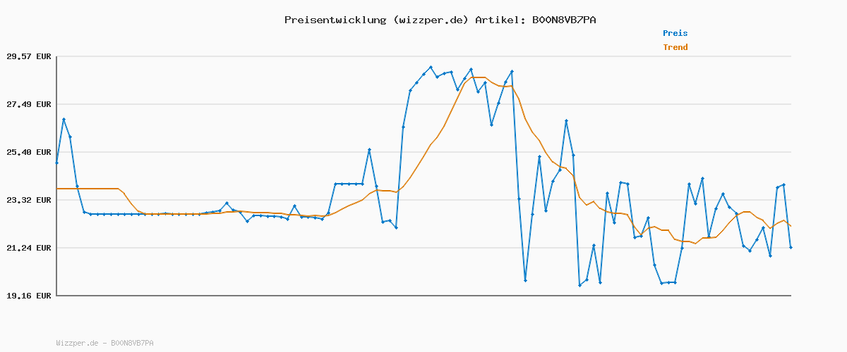 Preisverlauf für Bestron Donut Maker im Retro Design, Mini-Donut Maker für 7 kleine Donuts, inkl. Backampel & Antihaftbeschichtung, 700 Watt, Farbe: Gelb