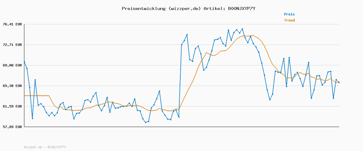 Preisverlauf für Bosch kabelloser Wasserkocher TWK8611P, Abschaltautomatik, Überhitzungsschutz, Temperaturwahl, Warmhaltefunktion, 1,5 L, 2400 W, weiß