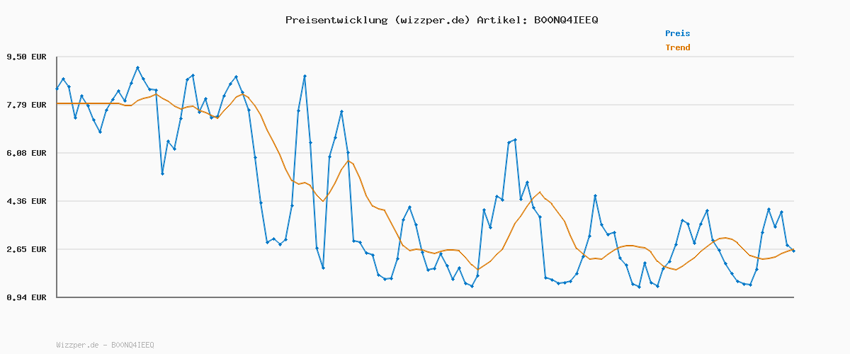 Preisverlauf für ProPlus 341215 Magnetische Wasserwaage für Wohnwagen, Wohnmobil und Caravan, 28