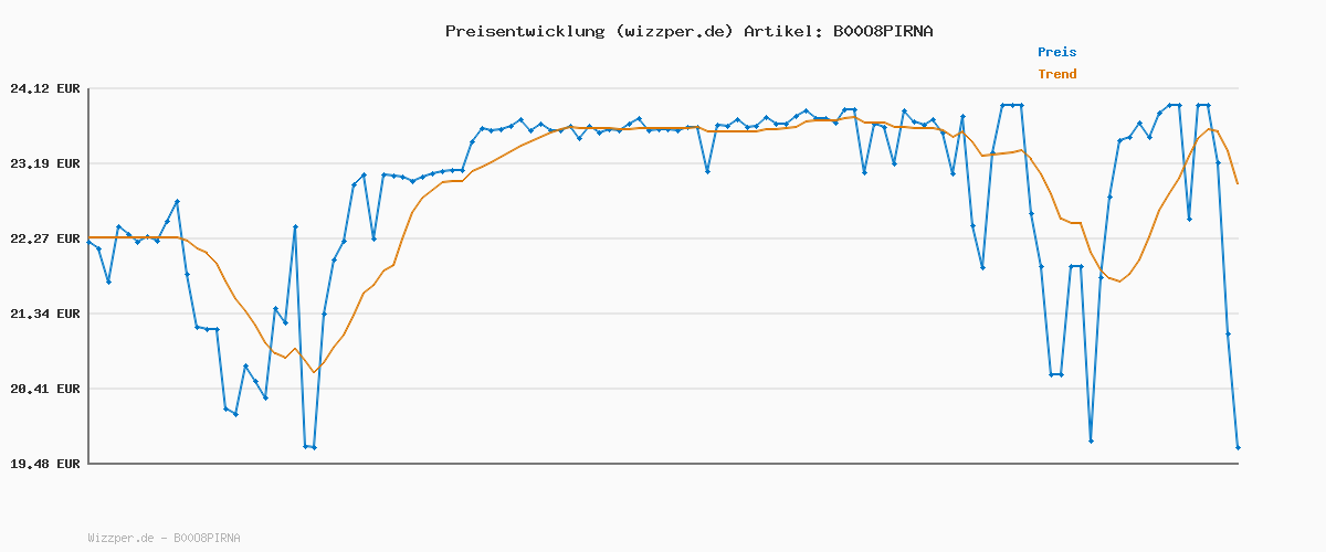 Preisverlauf für Alpro Mandeldrink Ohne Zucker – Quelle von Calcium und Vitaminen – Zuckerfrei, glutenfrei, fettarm, ohne Laktose, vegan und milchfrei – 8 x 1 L – Haltbar