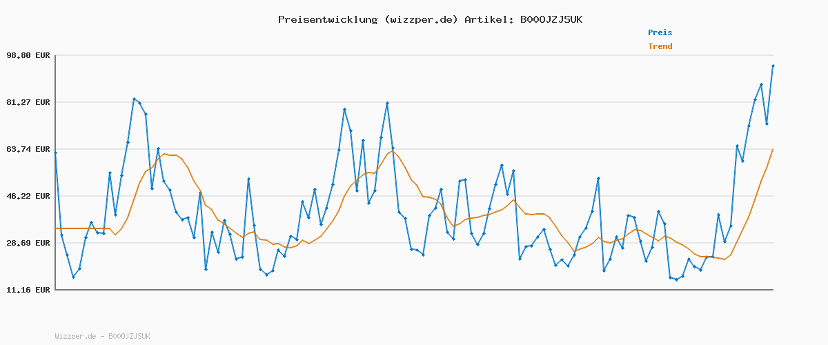 Preisverlauf für Geox Herren Uomo Carnaby D Schuhe, Schwarz, 44 EU