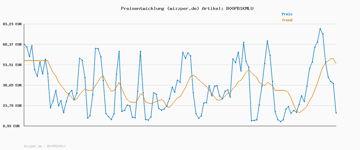 Preisverlauf für Compo Bio Beeren Langzeit-Dünger mit Schafwolle 750g