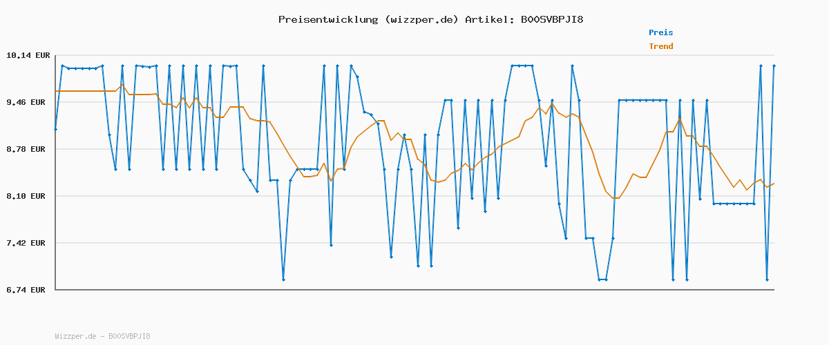 Preisverlauf für Ankerkraut Texas Chicken, BBQ Rub, Gewürzmischung für Chicken Wings, Hähnchen und Pulled Chicken, mit Salz, Pfeffer, Zwiebel und Knoblauch, 230 g im Streuer