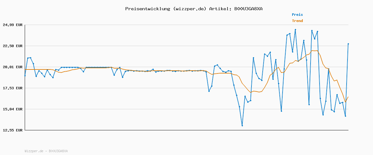 Preisverlauf für Melissa & Doug - Schloss- und Verriegelungsspielbrett, entwicklungsförderndes Spielzeug, entwickelt motorische Fähigkeiten, für Kinder ab 3 Jahren