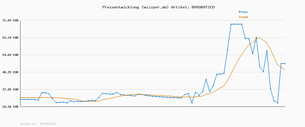 Preisverlauf für Lindt Schokolade - GLASUR Feinherb | 10 x 200 g | Glasur feinherb für einen feinen Überzug bei Kuchen, Torten, Gebäck oder Eis | GLASUR | Backen | Schokoladengeschenk