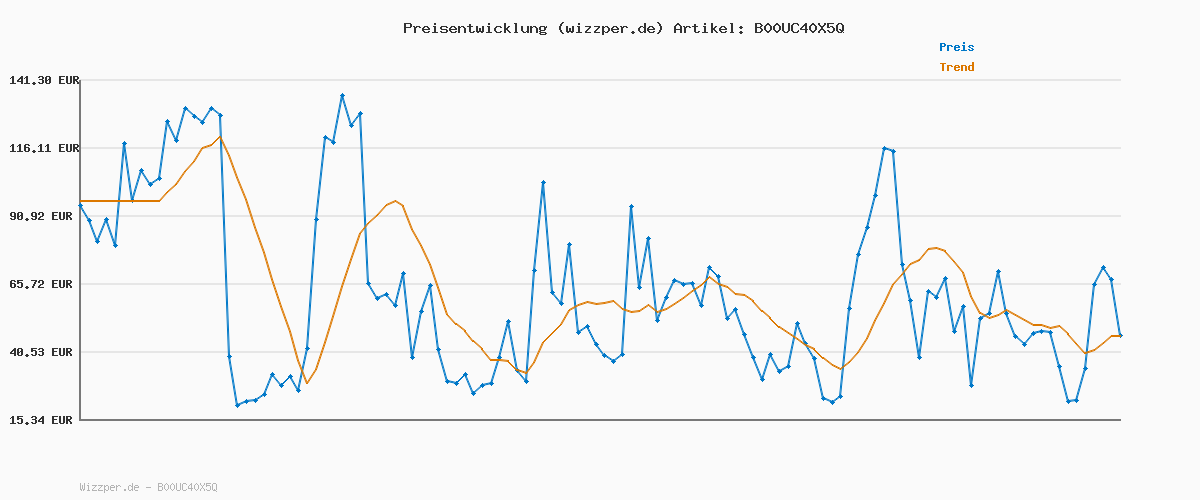 Preisverlauf für siku 3285, Fendt 724 Vario Traktor, 1:32, Metall/Kunststoff, Grün, Achsschenkellenkung und Kupplung