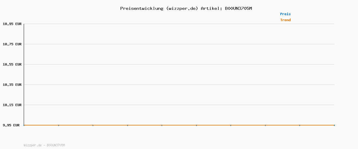 Preisverlauf für Teekanne Premium Earl Grey, 5er Pack (5 x 20 Teebeutel), 5 x 40 g