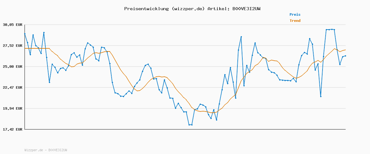 Preisverlauf für Emsa Travel Mug Classic Grande Thermobecher, 500 ml, Isolierbecher hält 6h heiß, 12h kalt, auslaufsicher, Quick-Press-Verschluss, 360 Grad-Trinköffnung, Kaffeebecher to go, Schwarz, 515615