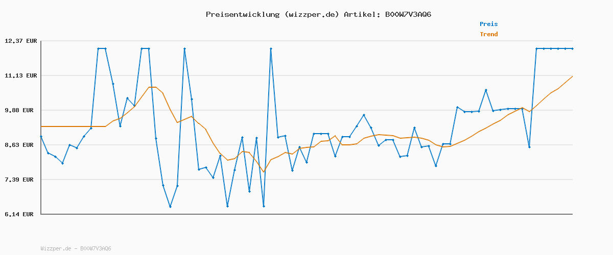 Preisverlauf für Volvic Juicy Multifrucht – Aus Multifrucht- und Karottensaftkonzentraten – Nur natürliche Aromen – 6 x 1 l