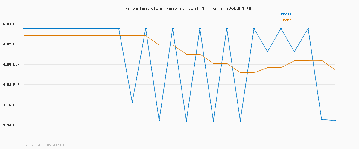 Preisverlauf für Just Spices Hähnchen Allrounder I Mariniere Geflügel, Brathähnchen, Wings und vieles mehr I Gewürzdose, 79 g