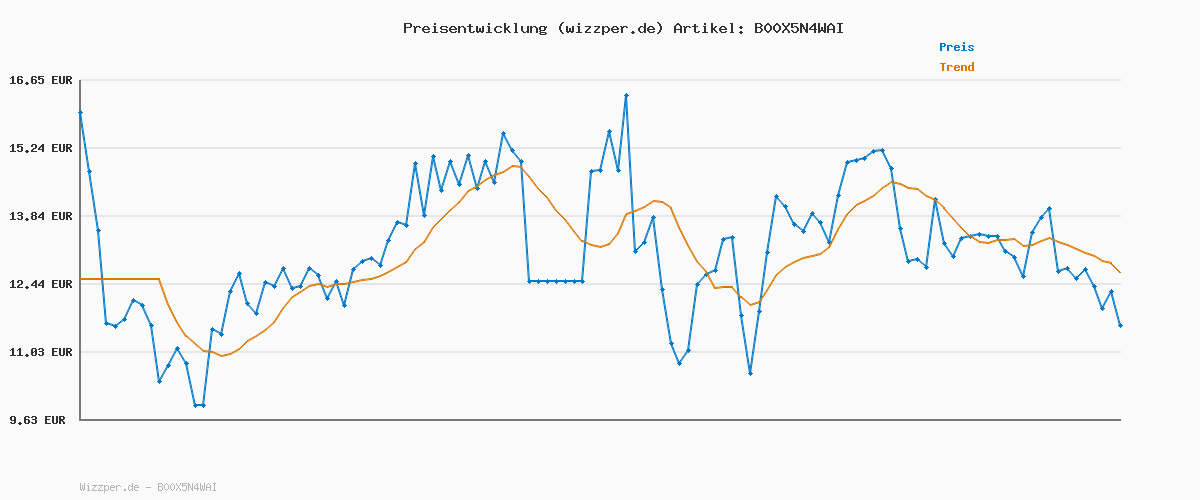 Preisverlauf für Wella EIMI Dynamic Fix Styling Spray – 45 Sekunden Haarspray für ein flexibles Styling – mit UV-Schutz-Formel und Schutz vor Feuchtigkeit und Hitze – 1 x 300 ml