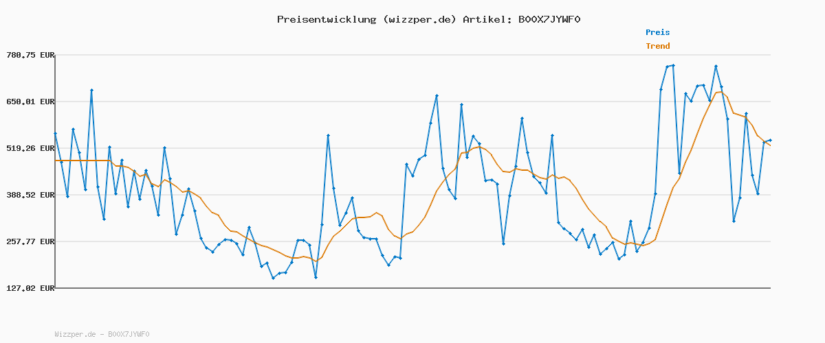 Preisverlauf für Dr. Oetker Vitalis Knuspermüsli klassisch: Knuspriges Frühstücksmüsli mit Rosinen, 7er Packung, (7 x 600g)