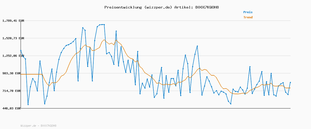 Preisverlauf für Werz Vollkorn-Hirse gepufft ungesüßt, glutenfrei, 10er Pack (10x 125 g Beutel) - Bio