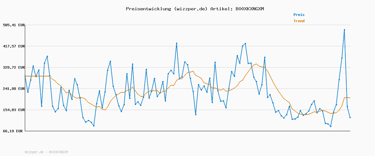 Preisverlauf für Wrangler Authentics Herren Classic Regular Jeans, Stonewash MID, 34W / 34L