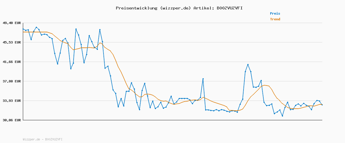 Preisverlauf für WMF Gourmet Schüsselset 4-teilig, Edelstahl Schüsseln für die Küche 0,75l - 2,75l, Rührschüssel Edelstahl, Salatschüssel, Servierschüssel, Cromargan, stapelbar