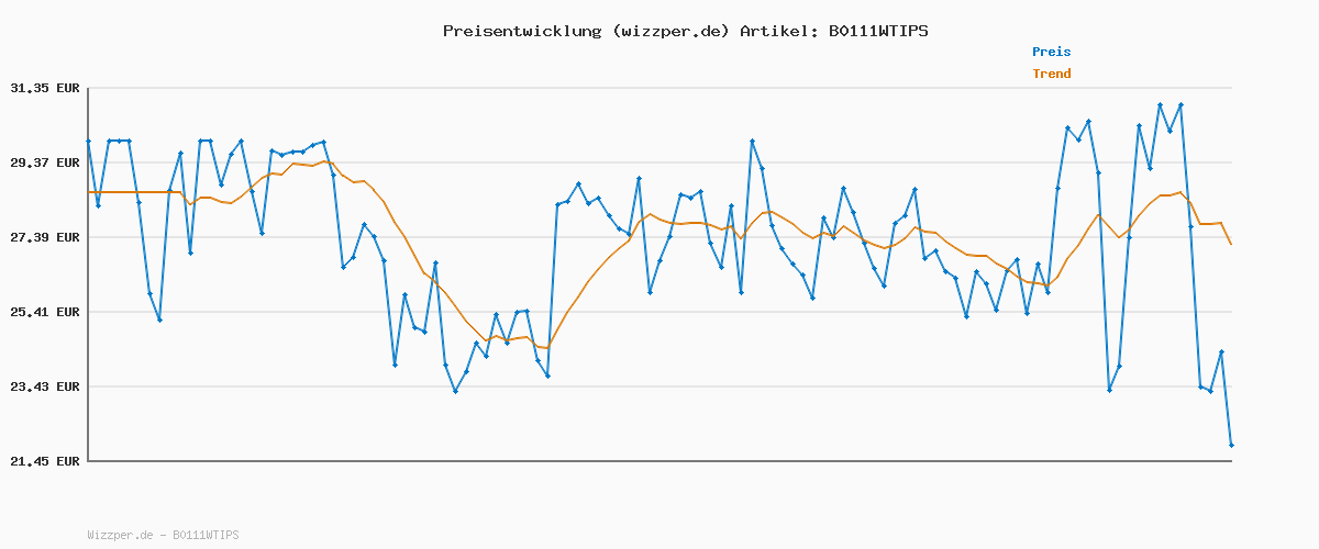 Preisverlauf für Odlo Mütze Herren Damen Reversible I Winter Sportmütze I Beanie