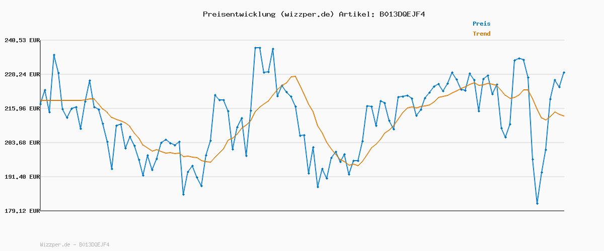 Preisverlauf für Bosch Küchenmaschine Serie 4, Edelstahl-Schüssel 3,9 L, Knethaken, Schlag- und Rührbesen Edelstahl, spülmaschinenfest, Mixer 1,25 L, Durchlaufschnitzler, 3 Scheiben, 1000 W, grau, MUM58L20