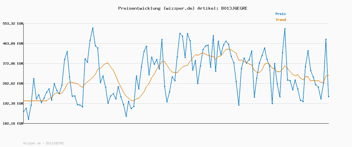 Preisverlauf für Lego Minifigures 71014 - „DFB – Die Mannschaft“