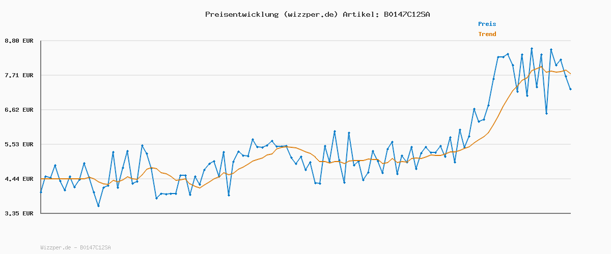 Preisverlauf für Melitta Auslese Klassisch-Mild Filter-Kaffee 500g, gemahlen, Pulver für Filterkaffeemaschinen, mittlere Röstung, geröstet in Deutschland