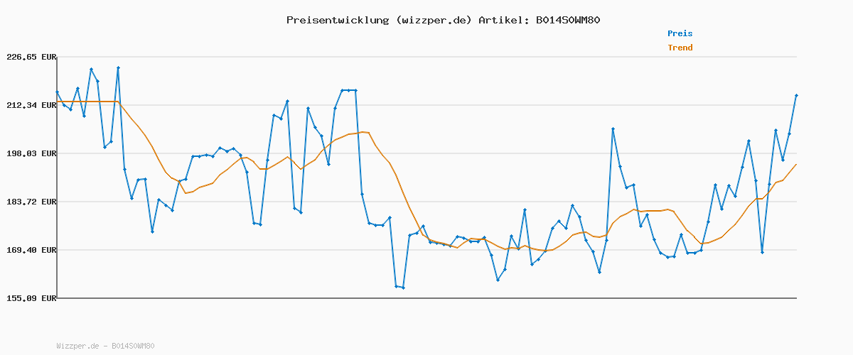 Preisverlauf für Diesel Herrenuhr Mega Chief, QuarzChronographenwerk, 51 mm goldenes Edelstahlgehäuse mit Edelstahlarmband, DZ4360