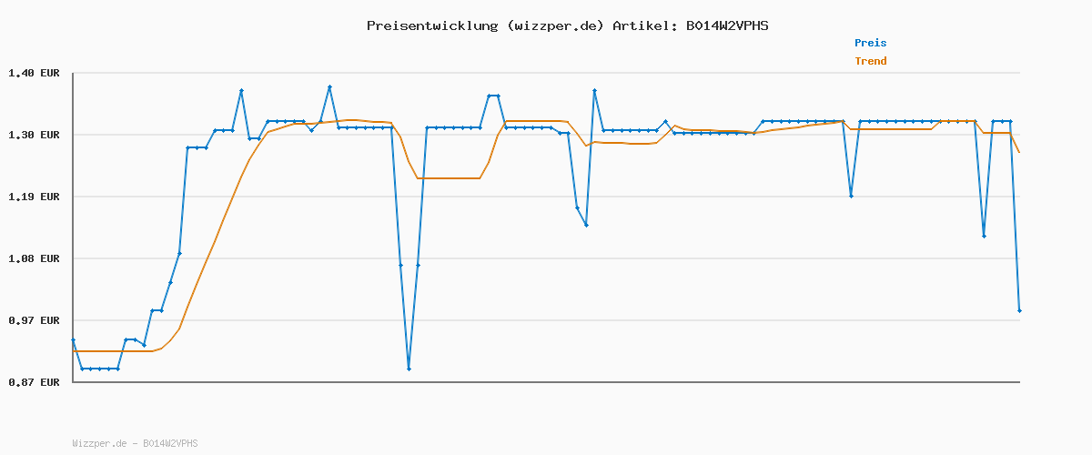 Preisverlauf für Hitschler Hi Bunte Drachenzungen, 125 g