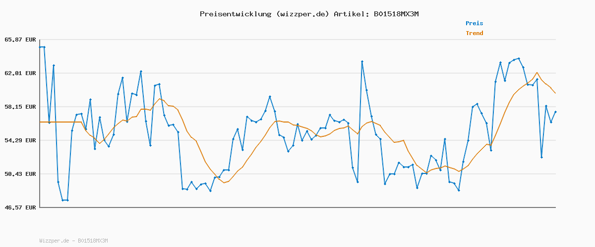 Preisverlauf für Tefal Tischgrill Malaga, Elektrogrill, regelbarer Thermostat, antihaftbeschichtete Grillplatte, 2/3 Grill, 1/3 Teppanyaki, abnehmbares Kabel, Platte und Abtropfschale spülmaschinenfest, 2000W, TG3918