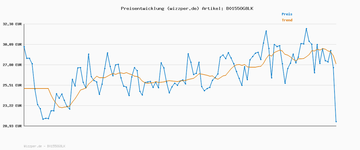 Preisverlauf für Yankee Candle Duftkerze im Glas (groß) | Christmas Cookie | Kerze mit langer Brenndauer bis zu 150 Stunden | Perfekte Geschenke für Frauen