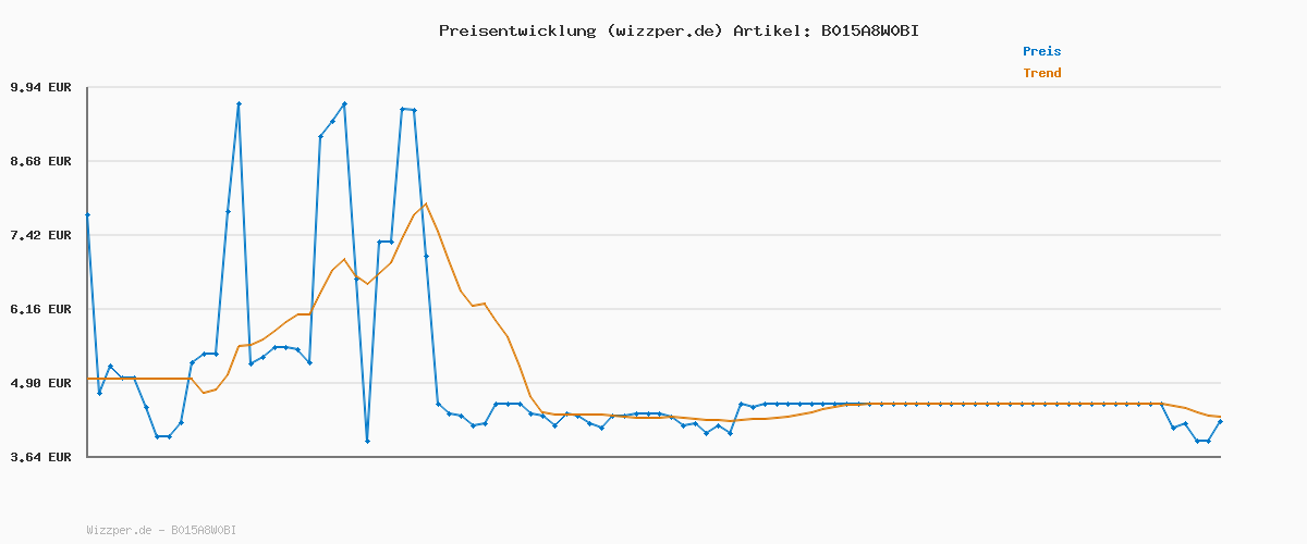 Preisverlauf für FLYING GOOSE Sriracha Chilisauce, das Original ohne Glutamat, scharf, weiße Kappe, scharfe Würzsauce aus Thailand, 1 x 200 ml