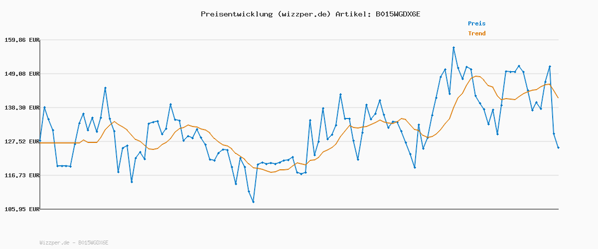 Preisverlauf für Bosch Professional 12V System Akku Bohrschrauber GSR 12V-15 (inkl. 2x2.0 Akku, Ladegerät, 39tlg.-Zubehör-Set, Werkzeugtasche) - Amazon Exclusive