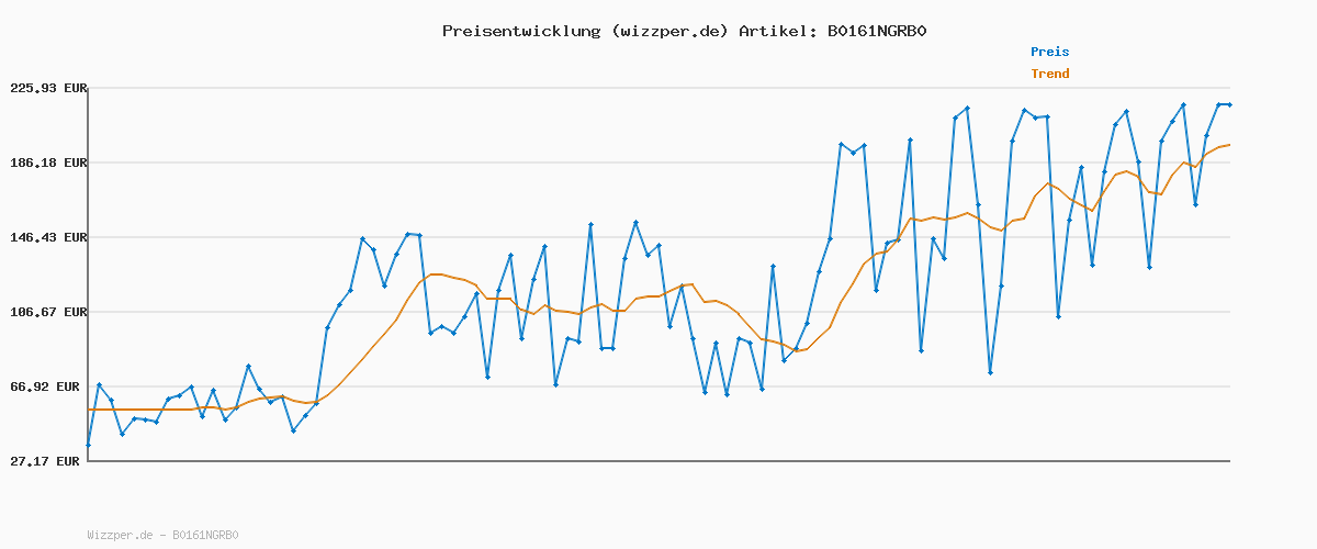 Preisverlauf für Die Sims 4 Luxus-Party (SP1) Accessoires-Pack PCWin-DLC |PC Download Origin Code |Deutsch