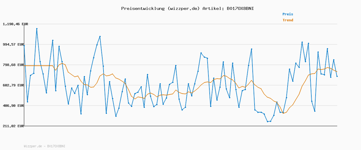 Preisverlauf für Retevis RT1 Funkgerät mit Großer Reichweite, Professionelles Walkie Talkie mit Ohrhörern, 3000mAh 16 Kanäle, Notfallalarm, Wiederaufladbar Handfunkgeräte für Erwachsenen (Vier Antennen，2 Stück)