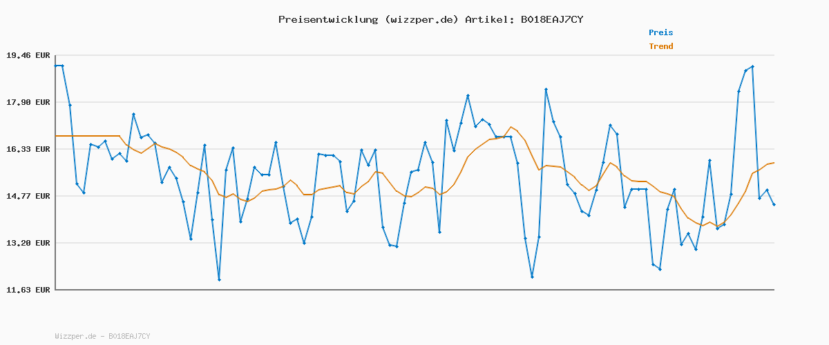 Preisverlauf für Fisher-Price Lernspaß, Liederbuch, Baby Musik Buch, Musikspielzeug für Babys, Elektronisches Kinderbuch, ab 6 Monate, Deutsche Version, CDH40